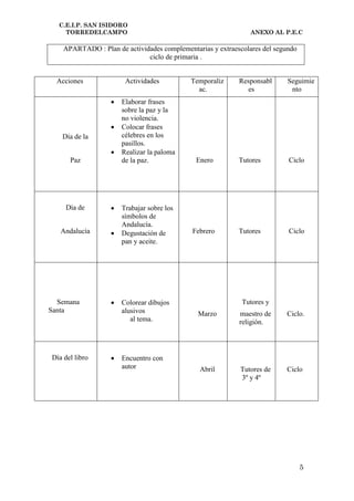C.E.I.P. SAN ISIDORO
    TORREDELCAMPO                                               ANEXO AL P.E.C

    APARTADO : Plan de actividades complementarias y extraescolares del segundo
                              ciclo de primaria .


  Acciones              Actividades         Temporaliz      Responsabl      Seguimie
                                              ac.             es             nto
                      Elaborar frases
                       sobre la paz y la
                       no violencia.
                      Colocar frases
   Día de la           célebres en los
                       pasillos.
                      Realizar la paloma
      Paz              de la paz.             Enero         Tutores         Ciclo




     Día de           Trabajar sobre los
                       símbolos de
                       Andalucía.
   Andalucía          Degustación de        Febrero        Tutores         Ciclo
                       pan y aceite.




  Semana              Colorear dibujos                      Tutores y
Santa                  alusivos                Marzo        maestro de     Ciclo.
                          al tema.                          religión.



Día del libro         Encuentro con
                       autor                   Abril        Tutores de     Ciclo
                                                            3º y 4º




                                                                                  5
 