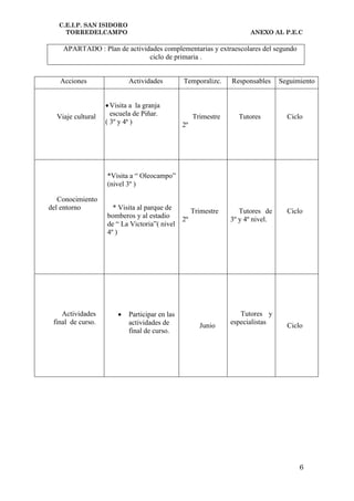 C.E.I.P. SAN ISIDORO
     TORREDELCAMPO                                                    ANEXO AL P.E.C

    APARTADO : Plan de actividades complementarias y extraescolares del segundo
                              ciclo de primaria .


   Acciones                Actividades         Temporalizc.     Responsables     Seguimiento


                    Visita a la granja
  Viaje cultural     escuela de Piñar.              Trimestre     Tutores          Ciclo
                   ( 3º y 4ª )                 2º




                   *Visita a “ Oleocampo”
                   (nivel 3º )

   Conocimiento
del entorno          * Visita al parque de          Trimestre      Tutores de      Ciclo
                   bomberos y al estadio       2º               3º y 4º nivel.
                   de “ La Victoria”( nivel
                   4º )




    Actividades           Participar en las                       Tutores y
 final de curso.           actividades de                       especialistas
                                                      Junio                        Ciclo
                           final de curso.




                                                                                       6
 