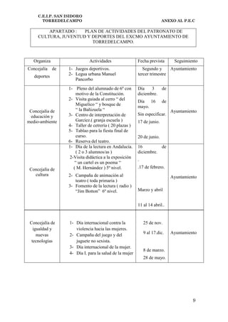 C.E.I.P. SAN ISIDORO
       TORREDELCAMPO                                                    ANEXO AL P.E.C

         APARTADO :   PLAN DE ACTIVIDADES DEL PATRONATO DE
     CULTURA, JUVENTUD Y DEPORTES DEL EXCMO AYUNTAMIENTO DE
                         TORREDELCAMPO.



   Organiza                   Actividades                Fecha prevista       Seguimiento
Concejalía    de   1- Juegos deportivos.                    Segundo y     Ayuntamiento
                   2- Legua urbana Manuel                tercer trimestre
   deportes
                      Pancorbo

                   1- Pleno del alumnado de 6º con       Día    3   de
                       motivo de la Constitución.        diciembre.
                   2- Visita guiada al cerro “ del       Día 16         de
                       Miguelico “ y bosque de           mayo.
 Concejalía de         “ la Bañizuela “                                      Ayuntamiento
                   3- Centro de interpretación de        Sin especificar.
 educación y
medio-ambiente         Garcíez.( granja escuela )        17 de junio.
                   4- Taller de cetrería ( 20 plazas )
                   5- Tablao para la fiesta final de
                       curso.                            20 de junio.
                   6- Reserva del teatro.
                   1- Día de la lectura en Andalucía.    16         de
                       ( 2 o 3 alumnos/as )              diciembre.
                   2-Visita didáctica a la exposición    .
                      “ un cartel es un poema “
                     ( M. Hernández ) 5º nivel.          .17 de febrero.
 Concejalía de
   cultura         2- Campaña de animación al                                Ayuntamiento
                      teatro ( toda primaria )
                   3- Fomento de la lectura ( radio )
                      “Jim Botton” 6º nivel.             Marzo y abril


                                                         11 al 14 abril..


 Concejalía de     1- Día internacional contra la            25 de nov.
   igualdad y         violencia hacia las mujeres.
     nuevas        2- Campaña del juego y del                9 al 17.dic.    Ayuntamiento
  tecnologías         juguete no sexista.
                   3- Día internacional de la mujer.
                                                             8 de marzo.
                   4- Día I. para la salud de la mujer
                                                             28 de mayo.




                                                                                       9
 