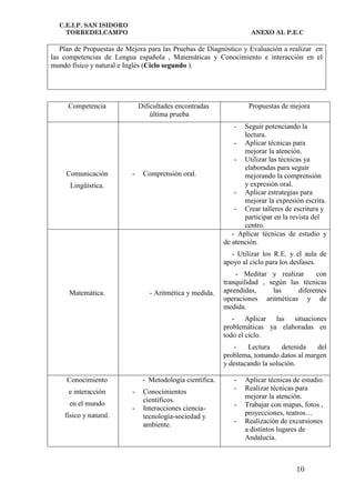 C.E.I.P. SAN ISIDORO
    TORREDELCAMPO                                                    ANEXO AL P.E.C

   Plan de Propuestas de Mejora para las Pruebas de Diagnóstico y Evaluación a realizar en
las competencias de Lengua española , Matemáticas y Conocimiento e interacción en el
mundo físico y natural e Inglés (Ciclo segundo ).




     Competencia               Dificultades encontradas             Propuestas de mejora
                                   última prueba
                                                               -   Seguir potenciando la
                                                                   lectura.
                                                                - Aplicar técnicas para
                                                                   mejorar la atención.
                                                                - Utilizar las técnicas ya
                                                                   elaboradas para seguir
     Comunicación          -    Comprensión oral.                  mejorando la comprensión
      Lingüística.                                                 y expresión oral.
                                                                - Aplicar estrategias para
                                                                   mejorar la expresión escrita.
                                                                - Crear talleres de escritura y
                                                                   participar en la revista del
                                                                   centro.
                                                               - Aplicar técnicas de estudio y
                                                            de atención.
                                                              - Utilizar los R.E. y el aula de
                                                            apoyo al ciclo para los desfases.
                                                                - Meditar y realizar      con
                                                            tranquilidad , según las técnicas
      Matemática.                 - Aritmética y medida.    aprendidas,     las     diferentes
                                                            operaciones aritméticas y de
                                                            medida.
                                                               - Aplicar las situaciones
                                                            problemáticas ya elaboradas en
                                                            todo el ciclo.
                                                               -    Lectura     detenida  del
                                                            problema, tomando datos al margen
                                                            y destacando la solución.

     Conocimiento               - Metodología científica.      -   Aplicar técnicas de estudio.
                                                               -   Realizar técnicas para
     e interacción         -    Conocimientos
                                                                   mejorar la atención.
                                científicos.
      en el mundo                                              -   Trabajar con mapas, fotos ,
                           -    Interacciones ciencia-
    físico y natural.                                              proyecciones, teatros…
                                tecnología-sociedad y
                                ambiente.                      -   Realización de excursiones
                                                                   a distintos lugares de
                                                                   Andalucía.



                                                                                     10
 