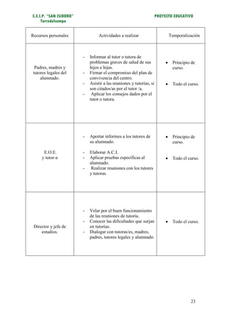 C.E.I.P. “SAN ISIDORO”                                                PROYECTO EDUCATIVO
     Torredelcampo


Recursos personales               Actividades a realizar                       Temporalización



                         -   Informar al tutor o tutora de
                             problemas graves de salud de sus                  Principio de
  Padres, madres y           hijos e hijas.                                     curso.
 tutores legales del     -   Firmar el compromiso del plan de
     alumnado.               convivencia del centro.
                         -   Asistir a las reuniones y tutorías, si            Todo el curso.
                             son citados/as por el tutor /a.
                         -    Aplicar los consejos dados por el
                             tutor o tutora.




                         -   Aportar informes a los tutores de                 Principio de
                             su alumnado.                                       curso.

       E.O.E.            -   Elaborar A.C.I.
      y tutor-a          -   Aplicar pruebas específicas al                    Todo el curso.
                             alumnado.
                         -    Realizar reuniones con los tutores
                             y tutoras.




                         -   Velar por el buen funcionamiento
                             de las reuniones de tutoría.
                         -   Conocer las dificultades que surjan               Todo el curso.
 Director y jefe de          en tutorías.
     estudios.           -   Dialogar con tutoras/es, madres,
                             padres, tutores legales y alumnado.




                                                                                         23
 