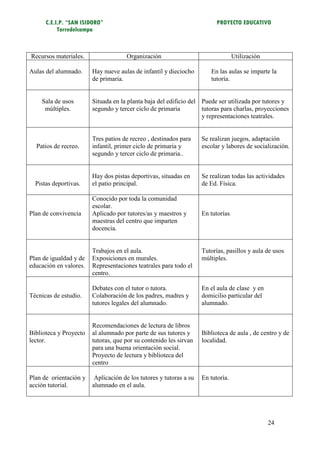 C.E.I.P. “SAN ISIDORO”                                              PROYECTO EDUCATIVO
           Torredelcampo



Recursos materiales.                 Organización                                 Utilización

Aulas del alumnado.     Hay nueve aulas de infantil y dieciocho        En las aulas se imparte la
                        de primaria.                                   tutoría.


    Sala de usos        Situada en la planta baja del edificio del Puede ser utilizada por tutores y
     múltiples.         segundo y tercer ciclo de primaria         tutoras para charlas, proyecciones
                                                                   y representaciones teatrales.


                        Tres patios de recreo , destinados para     Se realizan juegos, adaptación
  Patios de recreo.     infantil, primer ciclo de primaria y        escolar y labores de socialización.
                        segundo y tercer ciclo de primaria..


                        Hay dos pistas deportivas, situadas en      Se realizan todas las actividades
  Pistas deportivas.    el patio principal.                         de Ed. Física.

                        Conocido por toda la comunidad
                        escolar.
Plan de convivencia     Aplicado por tutores/as y maestros y        En tutorías.
                        maestras del centro que imparten
                        docencia.


                        Trabajos en el aula.                        Tutorías, pasillos y aula de usos
Plan de igualdad y de   Exposiciones en murales.                    múltiples.
educación en valores.   Representaciones teatrales para todo el
                        centro.

                        Debates con el tutor o tutora.              En el aula de clase y en
Técnicas de estudio.    Colaboración de los padres, madres y        domicilio particular del
                        tutores legales del alumnado.               alumnado.


                        Recomendaciones de lectura de libros
Biblioteca y Proyecto   al alumnado por parte de sus tutores y      Biblioteca de aula , de centro y de
lector.                 tutoras, que por su contenido les sirvan    localidad.
                        para una buena orientación social.
                        Proyecto de lectura y biblioteca del
                        centro

Plan de orientación y    Aplicación de los tutores y tutoras a su   En tutoría.
acción tutorial.        alumnado en el aula.




                                                                                                24
 