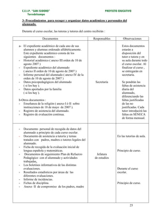 C.E.I.P. “SAN ISIDORO”                                               PROYECTO EDUCATIVO
         Torredelcampo
    3- Procedimientos para recoger y organizar datos académicos y personales del
    alumnado.

    Durante el curso escolar, las tutoras y tutores del centro recibirán :

                     Documentos                                 Responsables         Observaciones

a- El expediente académico de cada uno de sus                                       Estos documentos
   alumnos y alumnas ordenado alfabéticamente.                                      estarán a
   Este expediente académico consta de los                                          disposición del
   siguientes documentos :                                                          tutor o tutora y en
- Historial académico ( anexo III orden de 10 de                                    su aula durante todo
   agosto 2007 )                                                                    el curso escolar. Al
- Expediente académico del alumnado                                                 finalizar el curso ,
   ( anexo II orden de 10 de agosto de 2007 )                                       se entregarán en
- Informe personal del alumnado ( anexo IV de la                                    secretaría.
   orden de 10 de agosto de 2007 )
- Datos psicopedagógicos del alumnado                             Secretaría        Se pondrán las
   ( si los hay ).                                                                  faltas de asistencia
- Datos aportados por la familia                                                    diaria del
   ( si los hay ).                                                                  alumnado,
                                                                                    diferenciando las
b-Otros documentos :                                                                faltas justificadas
- Enseñanza de la religión ( anexo I ó II sobre                                     de las no
   instrucciones de 18 de mayo de 2007 ).                                           justificadas. Cada
- Registro de asistencia del alumnado.                                              tutor introducirá las
- Registro de evaluación continua.                                                  faltas en SÉNECA
                                                                                    de forma mensual.


-    Documento personal de recogida de datos del
     alumnado a principio de cada curso escolar.
-    Documento de asistencia a tutoría y temas                                   En las tutorías de aula.
     tratados con padres, madres o tutores legales del
     alumnado.
-    Ficha de recogida de la evaluación inicial de
     lengua española y matemáticas.                                              Principio de curso.
-     Documentos de seguimiento Plan de Refuerzo                  Jefatura
     Pedagógico con el alumnado y actividades                    de estudios
     trabajadas.
-    Los boletines informativos de las distintas
     evaluaciones.                                                               Durante el curso
-    Resultados estadísticos por áreas de las                                    escolar.
     diferentes evaluaciones.
-    Informe de incidencias.
-    Fichas de disciplina.                                                       Principio de curso.
-    Anexo II de compromiso de los padres, madre




                                                                                           25
 