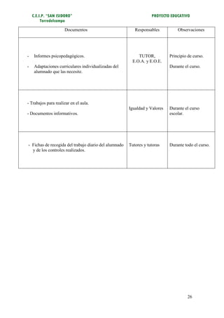 C.E.I.P. “SAN ISIDORO”                                         PROYECTO EDUCATIVO
         Torredelcampo

                     Documentos                           Responsables          Observaciones




-    Informes psicopedagógicos.                             TUTOR,          Principio de curso.
                                                         E.O.A. y E.O.E.
-    Adaptaciones curriculares individualizadas del                         Durante el curso.
     alumnado que las necesite.




- Trabajos para realizar en el aula.
                                                       Igualdad y Valores   Durante el curso
- Documentos informativos.                                                  escolar.




- Fichas de recogida del trabajo diario del alumnado   Tutores y tutoras    Durante todo el curso.
  y de los controles realizados.




                                                                                      26
 