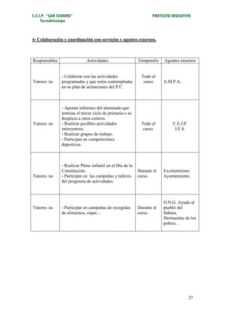 C.E.I.P. “SAN ISIDORO”                                             PROYECTO EDUCATIVO
     Torredelcampo



4- Colaboración y coordinación con servicios y agentes externos.



Responsables                  Actividades                   Temporaliz   Agentes externos


                - Colaborar con las actividades               Todo el
Tutores /as     programadas y que estén contempladas           curso     A.M.P.A.
                en su plan de actuaciones del P.C.



                - Aportar informes del alumnado que
                termina el tercer ciclo de primaria o se
                desplaza a otros centros.
Tutores /as     - Realizar posibles actividades               Todo el        C.E.I.P.
                intercentros.                                  curso.         I.E.S.
                - Realizar grupos de trabajo.
                - Participar en competiciones
                deportivas.



                - Realizar Pleno infantil en el Día de la
                Constitución.                               Durante el   Excelentísimo
Tutores /as     - Participar en las campañas y talleres     curso.       Ayuntamiento.
                del programa de actividades.



                                                                         O.N.G. Ayuda al
Tutores /as     - Participar en campañas de recogidas       Durante el   pueblo del
                de alimentos, ropas…                        curso.       Sahara,
                                                                         Hermanitas de los
                                                                         pobres…




                                                                                        27
 