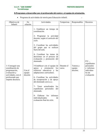 C.E.I.P. “SAN ISIDORO”                                            PROYECTO EDUCATIVO
               Torredelcampo
          8-Programas a desarrollar por el profesorado del centro y el equipo de orientación.

                 Programa de actividades de tutoría para Educación infantil.                .-

   Objetivos de           En                Actividades              Temporizac. Responsables          Recursos
     infantil          relación

                                   1- Establecer un tiempo de
                                   coordinación.

                                   2- Programar la actividad
                                   docente, según el currículo del
                                   ciclo.

                                   3- Coordinar las actividades
                                   del grupo que se realicen
                                   fuera del aula.

                                   4- Coordinar las tomas de
                                   decisiones en el proceso de
                                   evaluación y promoción del
                                   alumnado.                                                           P.C. ,
                                                                                                       expedientes
1- Conseguir una                   5-Establecer con el equipo de Durante el      Tutores y             personales
coordinación de                    apoyo y orientación los curso.                equipo                e informes
programación,         Con el       refuerzos educativos y las                    docente.              individua-
evaluación y          equipo       adaptaciones curriculares.                                          les de
actividades, con el   docente                                                                          evaluación
profesorado que                    6- Coordinar las actividades
imparte docencia.                  de recuperación y de apoyo
                                   del alumnado con n.e.e.

                                   7- Tener actualizados los
                                   expedientes personales del
                                   alumnado.

                                   8- Elaborar los informes
                                   individualizados           de
                                   evaluación final de ciclo.




                                                                                                  33
 