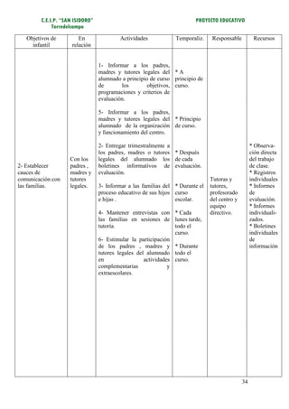 C.E.I.P. “SAN ISIDORO”                                          PROYECTO EDUCATIVO
              Torredelcampo

   Objetivos de          En               Actividades            Temporaliz.    Responsable          Recursos
     infantil         relación


                                  1- Informar a los padres,
                                  madres y tutores legales del * A
                                  alumnado a principio de curso principio de
                                  de       los        objetivos, curso.
                                  programaciones y criterios de
                                  evaluación.

                                  5- Informar a los padres,
                                  madres y tutores legales del * Principio
                                  alumnado de la organización de curso.
                                  y funcionamiento del centro.

                                  2- Entregar trimestralmente a                                     * Observa-
                                  los padres, madres o tutores * Después                            ción directa
                     Con los      legales del alumnado los de cada                                  del trabajo
2- Establecer        padres ,     boletines informativos de evaluación.                             de clase.
cauces de            madres y     evaluación.                                                       * Registros
comunicación con     tutores                                                    Tutoras y           individuales
las familias.        legales.     3- Informar a las familias del * Durante el   tutores,            * Informes
                                  proceso educativo de sus hijos curso          profesorado         de
                                  e hijas .                      escolar.       del centro y        evaluación.
                                                                                equipo              * Informes
                                  4- Mantener entrevistas con * Cada            directivo.          individuali-
                                  las familias en sesiones de lunes tarde,                          zados.
                                  tutoría.                       todo el                            * Boletines
                                                                 curso.                             individuales
                                  6- Estimular la participación                                     de
                                  de los padres , madres y * Durante                                información
                                  tutores legales del alumnado todo el
                                  en                 actividades curso.
                                  complementarias              y
                                  extraescolares.




                                                                                               34
 