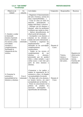 C.E.I.P. “SAN ISIDORO”                                          PROYECTO EDUCATIVO
              Torredelcampo

   Objetivos de          En       Actividades                     Temporaliz.   Responsables        Recursos
     infantil         relación
                               - Organizar el funcionamiento
                               del aula ( horarios, normas de
                               clase, responsabilidades…)
                               - Crear en clase un clima de
                               atención, participación y
                               trabajo individual y colectivo.
                               - Dialogar con los alumnos y
                               alumnas sobre los problemas
                               cotidianos que surjan en clase.
                               - Aplicar procedimientos de
3- Atender y cuidar            observación del alumnado.
al alumnado                    - Acompañar a sus alumnos y
durante el periodo             alumnas en las entradas y
lectivo, incluidos      Con el salidas del centro diariamente.
los recreos y otras   alumnado - Controlar y organizar los
actividades                    desplazamientos              del
escolares y                    alumnado en las actividades        Durante el
complementarias,               complementarias                y    Curso
facilitando la                 extraescolares.
integración de los             - Vigilar en los recreos el
mismos.                        comportamiento        de    sus                                     Registros de
                               alumnas        y       alumnos,                  Tutores,           observación.
                               procurando que no queden                         tutoras y          Tutores y
                               niños y niñas aislados o que                     profesorado        tutoras.
                               sufran acoso o mal trato por                     del centro.        Familias del
                               parte de otros alumnos o                                            alumnado.
                               alumnas.


                               -Comunicar a los padres y
                               madres la importancia de la
4- Fomentar la                 asistencia a clase y la llegada
asistencia y            Con el con puntualidad a la misma.
puntualidad de los    alumnado - No dejar salir a los alumnos,    Durante el
alumnos y alumnas.             en horario lectivo, sin estar       Curso
                               acompañado por un familiar.
                               - Poner en conocimiento de la
                               jefatura de estudios las
                               ausencias     prolongadas     e
                               injustificadas del alumnado.




                                                                                              35
 
