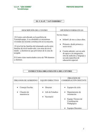 C.E.I.P. “SAN ISIDORO”                                            PROYECTO EDUCATIVO
     Torredelcampo




                            EL C.E.I.P. “ SAN ISIDORO “



         DESCRIPCIÓN DEL CENTRO                           OPCIONES FORMATIVAS

                                                      En tres líneas :
 El Centro está ubicado en la periferia de
Torredelcampo. A su alrededor se encuentran               Infantil: de tres a cinco años.
viviendas de reciente construcción en su mayoría.
                                                          Primaria: desde primero a
 El nivel de las familias del alumnado oscila entre        sexto nivel.
familias de nivel medio-alto, con otras de nivel
medio y alumnos/as que provienen de la casa de            Cuenta además: con un aula
acogida.                                                   de apoyo a la integración,
                                                           otra de audición y lenguaje y
El Centro tiene matriculados cerca de 700 alumnos          un aula específica de
y alumnas.                                                 educación especial.




                  ESTRUCTURA ORGANIZATIVA DEL CENTRO


                                                                ÓRGANOS DE
ÓRGANOS DE GOBIERNO               EQUIPO DIRECTIVO          COORDINACIÓN DOCENTE


    Consejo Escolar.                Director                  Equipos de ciclo.

    Claustro de                     Jefe de Estudios          Departamento de
     maestros/as                                                 orientación.
                                     Secretario
                                                                Equipo Técnico de
                                                                 Coordinación
                                                                 Pedagógica

                                                                Equipos Docentes




                                                                                       3
 