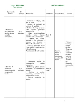 C.E.I.P. “SAN ISIDORO”                                             PROYECTO EDUCATIVO
               Torredelcampo


   Objetivos de          En
    primaria          relación     Actividades                    Temporaliz.     Responsables.        Recursos



                                   - Conocer y trabajar, cada
                                   mes un valor.
                                   - Inculcar al alumnado un
                                   ambiente de igualdad.
                                   - Realizar charlas y coloquios
7- Conocer y                       sobre algunos principios
aplicar valores      Con el        democráticos.
propios de una       alumnado      - Hacer representaciones
sociedad                           teatrales     sobre     algunos Todo el
democrática.                       artículos de la Constitución.   curso.
                                   - Elaborar un listado,
                                   adaptado a los alumnos y
                                   alumnas, con derechos y                                            - Tutores y
                                   deberes de la Constitución.                                        tutoras y
                                   - Asistir y participar en el                                       equipo
                                   Pleno infantil organizado por                                      docente.
                                   el Excelentísimo                                                   -Programa
                                   Ayuntamiento de la localidad.                  Tutoras,            ciones.
                                                                                  tutores y           -Coordina
                                                                                  demás               doras de
                                                                                  maestros y          valores e
                                                                                  maestras del        igualdad.
                                                                                  Centro.             -Familias
                                   - Programar según las                                              del
                                   competencias          básicas                                      alumnado.
                                   necesarias.                                                        Ayuntamien
8- Enseñar al                      - Elaborar y aplicar lecturas                                      to.
alumnado             Con el        adaptadas a las competencias Todo el
basándose en las     alumnado      básicas.                      curso.
competencias                       -    Elaborar    y    aplicar
básicas.                           problemas, adaptados a las
                                   competencias básicas.
                                   - Aplicar estrategias de
                                   mejora.




                                                                                                 42
 