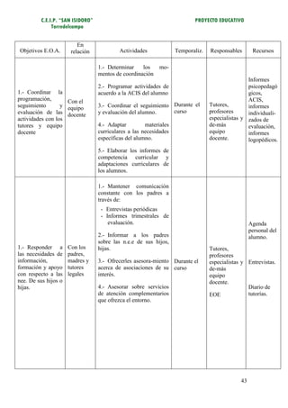 C.E.I.P. “SAN ISIDORO”                                           PROYECTO EDUCATIVO
              Torredelcampo


                          En
Objetivos E.O.A.       relación            Actividades             Temporaliz.   Responsables       Recursos

                                  1.- Determinar    los     mo-
                                  mentos de coordinación
                                                                                                 Informes
                                  2.- Programar actividades de                                   psicopedagó
1.- Coordinar la                  acuerdo a la ACIS del alumno                                   gicos,
programación,       Con el                                                                       ACIS,
seguimiento       y equipo        3.- Coordinar el seguimiento Durante el        Tutores,        informes
evaluación de las docente         y evaluación del alumno.     curso             profesores      individuali-
actividades con los                                                              especialistas y zados de
tutores y equipo                  4.- Adaptar         materiales                 de-más          evaluación,
docente                           curriculares a las necesidades                 equipo          informes
                                  específicas del alumno.                        docente.        logopédicos.
                                  5.- Elaborar los informes de
                                  competencia curricular y
                                  adaptaciones curriculares de
                                  los alumnos.

                                  1.- Mantener comunicación
                                  constante con los padres a
                                  través de:
                                   - Entrevistas periódicas
                                   - Informes trimestrales de
                                      evaluación.                                                  Agenda
                                                                                                   personal del
                                  2.- Informar a los padres                                        alumno.
                                  sobre las n.e.e de sus hijos,
1.- Responder a       Con los     hijas.                                         Tutores,
las necesidades de    padres,                                                    profesores
información,          madres y    3.- Ofrecerles asesora-miento Durante el       especialistas y Entrevistas.
formación y apoyo     tutores     acerca de asociaciones de su curso             de-más
con respecto a las    legales     interés.                                       equipo
nee. De sus hijos o                                                              docente.
hijas.                            4.- Asesorar sobre servicios                                   Diario de
                                  de atención complementarios                    EOE             tutorías.
                                  que ofrezca el entorno.




                                                                                              43
 