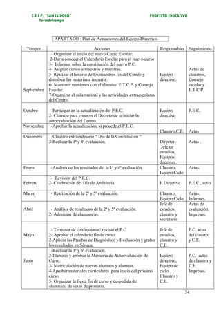 C.E.I.P. “SAN ISIDORO”                                            PROYECTO EDUCATIVO
         Torredelcampo



                APARTADO : Plan de Actuaciones del Equipo Directivo.

 Tempor.                                Acciones                            Responsables     Seguimiento
             1- Organizar el inicio del nuevo Curso Escolar.
              2-Dar a conocer el Calendario Escolar para el nuevo curso
             3- Informar sobre la constitución del nuevo P.C.
             4- Asignar cursos a maestros y maestras.                                        Actas de
             5- Realizar el horario de los maestros /as del Centro y        Equipo           claustros,
             distribuir las materias a impartir.                            directivo.       Consejo
             6- Mantener reuniones con el claustro, E.T.C.P. y Consejo                       escolar y
Septiembre   Escolar.                                                                        E.T.C.P.
             7-Organizar el aula matinal y las actividades extraescolares
             del Centro.

Octubre      1-Participar en la actualización del P.E.C.                    Equipo           P.E.C.
             2- Claustro para conocer el Decreto de e iniciar la            directivo
             autoevaluación del Centro.
Noviembre    1-Aprobar la actualización, si procede,el P.E.C.
                                                                            Claustro,C.E.    Actas
Diciembre    1-Claustro extraordinario “ Día de la Constitución “
             2-Realizar la 1ª y 4ª evaluación.                              Director,        Actas .
                                                                             Jefe de
                                                                            estudios,
                                                                            Equipos
                                                                            docentes.
Enero        1-Análisis de los resultados de la 1ª y 4ª evaluación.         Claustro,        Actas.
                                                                            Equipo Ciclo
             1- Revisión del P.E.C.
Febrero      2- Celebración del Día de Andalucía.                           E.Directivo      P.E.C., actas

Marzo        1- Realización de la 2ª y 5ª evaluación.                       Claustro,        Actas.
                                                                            Equipo Ciclo     Informes.
                                                                            Jefe de          Actas de
Abril        1- Análisis de resultados de la 2ª y 5ª evaluación.            estudios,        evaluación.
             2- Admisión de alumnos/as.                                     claustro y       Impresos.
                                                                            secretario

             1- Terminar de confeccionar/ revisar el P.C                    Jefe de          P.C. actas
Mayo         2- Aprobar el calendario fin de curso.                         estudios,        del claustro
             2-Aplicar las Pruebas de Diagnóstico y Evaluación y grabar     claustro y       y C.E.
             los resultados en Séneca.                                      C.E.
             1-Realizar la 3ª y 6ª evaluación.
             2-Elaborar y aprobar la Memoria de Autoevaluación de           Equipo           P.C. actas
Junio        Curso.                                                         directivo,       de claustro y
             3- Matriculación de nuevos alumnos y alumnas.                  Equipo de        C.E.
             4-Aprobar materiales curriculares para inicio del próximo      ciclo,           Impresos.
             curso.                                                         Claustro y
             5- Organizar la fiesta fin de curso y despedida del            C.E.
             alumnado de sexto de primaria.
                                                                                            54
 