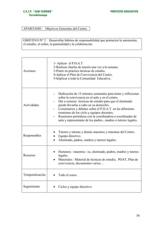 C.E.I.P. “SAN ISIDORO”                                               PROYECTO EDUCATIVO
     Torredelcampo



APARTADO : Objetivos Generales del Centro.


OBJETIVO Nº 2 : Desarrollar hábitos de responsabilidad que potencien la autonomía,
el estudio, el orden, la puntualidad y la colaboración.




                         1- Aplicar el P.O.A.T.
                         2-Realizar charlas de tutoría una vez a la semana.
Acciones                 3-Poner en práctica técnicas de estudio.
                         4-Aplicar el Plan de Convivencia del Centro.
                         5-Implicar a toda la Comunidad Educativa.



                         -   Dedicación de 15 minutos semanales para tratar y reflexionar
                             sobre la convivencia en el aula y en el centro.
                         -   Dar a conocer técnicas de estudio para que el alumnado
Actividades                  pueda llevarlas a cabo en su domicilio.
                         -   Comentarios y debates sobre el P.O.A.T. en las diferentes
                             reuniones de los ciclo y equipos docentes.
                         -   Reuniones periódicas con la coordinadora o coordinador de
                             aula y representante de los padres , madres o tutores legales.


                            Tutores y tutoras y demás maestros y maestras del Centro.
Responsables                Equipo directivo.
                            Alumnado, padres, madres y tutores legales.


                            Humanos : maestras / os, alumnado, padres, madres y tutores
Recursos                     legales.
                            Materiales : Material de técnicas de estudio, POAT, Plan de
                             convivencia, documentos varios…


Temporalización             Todo el curso.


Seguimiento                 Ciclos y equipo directivo.




                                                                                         56
 