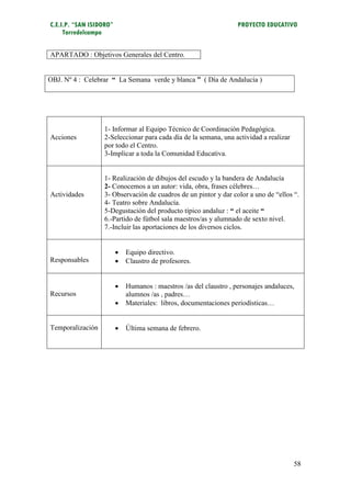 C.E.I.P. “SAN ISIDORO”                                              PROYECTO EDUCATIVO
     Torredelcampo


APARTADO : Objetivos Generales del Centro.


OBJ. Nº 4 : Celebrar “ La Semana verde y blanca ” ( Día de Andalucía )




                  1- Informar al Equipo Técnico de Coordinación Pedagógica.
Acciones          2-Seleccionar para cada día de la semana, una actividad a realizar
                  por todo el Centro.
                  3-Implicar a toda la Comunidad Educativa.


                  1- Realización de dibujos del escudo y la bandera de Andalucía
                  2- Conocemos a un autor: vida, obra, frases célebres…
Actividades       3- Observación de cuadros de un pintor y dar color a uno de “ellos “.
                  4- Teatro sobre Andalucía.
                  5-Degustación del producto típico andaluz : “ el aceite “
                  6.-Partido de fútbol sala maestros/as y alumnado de sexto nivel.
                  7.-Incluir las aportaciones de los diversos ciclos.


                            Equipo directivo.
Responsables                Claustro de profesores.


                            Humanos : maestros /as del claustro , personajes andaluces,
Recursos                     alumnos /as , padres…
                            Materiales: libros, documentaciones periodísticas…


Temporalización             Última semana de febrero.




                                                                                       58
 