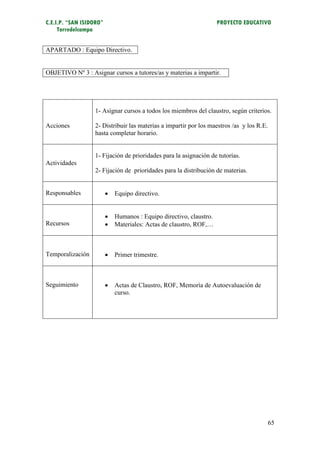 C.E.I.P. “SAN ISIDORO”                                               PROYECTO EDUCATIVO
     Torredelcampo


APARTADO : Equipo Directivo.


OBJETIVO Nº 3 : Asignar cursos a tutores/as y materias a impartir.




                  1- Asignar cursos a todos los miembros del claustro, según criterios.

Acciones          2- Distribuir las materias a impartir por los maestros /as y los R.E.
                  hasta completar horario.


                  1- Fijación de prioridades para la asignación de tutorías.
Actividades
                  2- Fijación de prioridades para la distribución de materias.


Responsables                Equipo directivo.


                            Humanos : Equipo directivo, claustro.
Recursos                    Materiales: Actas de claustro, ROF,…



Temporalización             Primer trimestre.



Seguimiento                 Actas de Claustro, ROF, Memoría de Autoevaluación de
                             curso.




                                                                                          65
 
