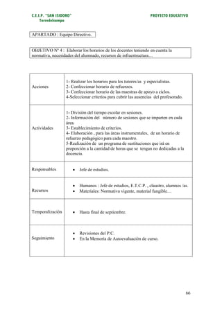 C.E.I.P. “SAN ISIDORO”                                              PROYECTO EDUCATIVO
     Torredelcampo


APARTADO : Equipo Directivo.


OBJETIVO Nº 4 : Elaborar los horarios de los docentes teniendo en cuenta la
normativa, necesidades del alumnado, recursos de infraestructura…




                  1- Realizar los horarios para los tutores/as y especialistas.
Acciones          2- Confeccionar horario de refuerzos.
                  3- Confeccionar horario de las maestras de apoyo a ciclos.
                  4-Seleccionar criterios para cubrir las ausencias del profesorado.


                  1- División del tiempo escolar en sesiones.
                  2- Información del número de sesiones que se imparten en cada
                  área.
Actividades       3- Establecimiento de criterios.
                  4- Elaboración , para las áreas instrumentales, de un horario de
                  refuerzo pedagógico para cada maestro.
                  5-Realización de un programa de sustituciones que irá en
                  proporción a la cantidad de horas que se tengan no dedicadas a la
                  docencia.


Responsables                Jefe de estudios.


                            Humanos : Jefe de estudios, E.T.C.P. , claustro, alumnos /as.
Recursos                    Materiales: Normativa vigente, material fungible…



Temporalización             Hasta final de septiembre.



                            Revisiones del P.C.
Seguimiento                 En la Memoría de Autoevaluación de curso.




                                                                                        66
 