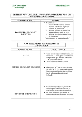 C.E.I.P. “SAN ISIDORO”                                PROYECTO EDUCATIVO
     Torredelcampo



 CRITERIOS PARA LA ELABORACIÓN DE PROGRAMACIONES PARA LAS
                  DIFERENTES COMPETENCIAS.

        REALIZADAS POR …                          DE FORMA…
                                      Coordinada :
                                         - Misma distribución del temario
                                         - Mismos contenidos, objetivos,
                                             criterios de evaluación.
                                         - Mismos pruebas de evaluación
     LOS EQUIPOS DE CICLO Y                  para mínimos y pasos de ciclo.
           DOCENTES                      - Mismos criterios de evaluación y
                                             de promoción.
                                     ( Programaciones largas y quincenales )


                  PLAN DE REUNIONES DE LOS ÓRGANOS DE
                             COORDINACIÓN

         REALIZADAS POR….                    TEMPORALIZACIÓN

                                      Todas las veces que sean necesarias, los
                E.T.C.P.               lunes a las 16 horas, para desarrollar las
                                       competencias que enmarca el Decreto
                                       328/2010 de 10 de Julio.
                                      Todos los lunes de 16 a 17 horas.


EQUIPOS DE CICLOS Y DOCENTES          Los equipos de Ciclo se reunirán todos
                                       los lunes de 16 a 17 horas, salvo cuando
                                       haya reunión de Equipo docente fijada
                                       por la Jefatura de Estudios en el
                                       P.O.A.T.




                                      Reunión trimestral con la jefatura de
                                       estudios para tratar la evaluación, la
                                       convivencia, atención a la diversidad…
                                      En temas puntuales que afecten al
    EQUIPO DE ORIENTACIÓN              centro, en cualquier momento del curso.




                                                                           6
 