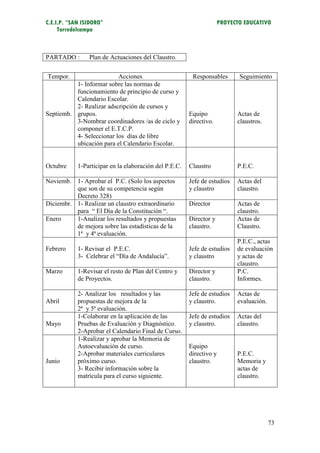 C.E.I.P. “SAN ISIDORO”                                               PROYECTO EDUCATIVO
     Torredelcampo



PARTADO :       Plan de Actuaciones del Claustro.

Tempor.                   Acciones                       Responsables       Seguimiento
          1- Informar sobre las normas de
          funcionamiento de principio de curso y
          Calendario Escolar.
          2- Realizar adscripción de cursos y
Septiemb. grupos.                                       Equipo             Actas de
          3-Nombrar coordinadores /as de ciclo y        directivo.         claustros.
          componer el E.T.C.P.
          4- Seleccionar los días de libre
          ubicación para el Calendario Escolar.


Octubre     1-Participar en la elaboración del P.E.C.   Claustro           P.E.C.

Noviemb. 1- Aprobar el P.C. (Solo los aspectos          Jefe de estudios   Actas del
          que son de su competencia según               y claustro         claustro.
          Decreto 328)
Diciembr. 1- Realizar un claustro extraordinario        Director           Actas de
          para “ El Día de la Constitución “.                              claustro.
Enero     1-Analizar los resultados y propuestas        Director y         Actas de
          de mejora sobre las estadísticas de la        claustro.          Claustro.
          1ª y 4ª evaluación.
                                                                           P.E.C., actas
Febrero     1- Revisar el P.E.C.                        Jefe de estudios   de evaluación
            3- Celebrar el “Día de Andalucía”.          y claustro         y actas de
                                                                           claustro.
Marzo       1-Revisar el resto de Plan del Centro y     Director y         P.C.
            de Proyectos.                               claustro.          Informes.

            2- Analizar los resultados y las            Jefe de estudios   Actas de
Abril       propuestas de mejora de la                  y claustro.        evaluación.
            2ª y 5ª evaluación.
            1-Colaborar en la aplicación de las         Jefe de estudios   Actas del
Mayo        Pruebas de Evaluación y Diagnóstico.        y claustro.        claustro.
            2-Aprobar el Calendario Final de Curso.
            1-Realizar y aprobar la Memoria de
            Autoevaluación de curso.                    Equipo
            2-Aprobar materiales curriculares           directivo y        P.E.C.
Junio       próximo curso.                              claustro.          Memoria y
            3- Recibir información sobre la                                actas de
            matrícula para el curso siguiente.                             claustro.




                                                                                         73
 