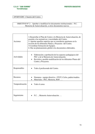 C.E.I.P. “SAN ISIDORO”                                              PROYECTO EDUCATIVO
     Torredelcampo



APARTADO : Claustro del Centro.


    OBJETIVO Nº 2 : Aprobar o modificar los documentos institucionales : P.C.
           Memoria de Autoevaluación, u otros documentos nuevos.




                  1-Desarrollar el Plan de Centro y la Memoria de Autoevaluación, de
                  acuerdo a las normativas y necesidades del Centro.
Acciones          2- Aportar aquellos aspectos que se consideren oportunos en la
                  revisión de los diferentes Planes y Proyectos del Centro.
                  3-Coordinar formación de Equipos.
                  4- Dar un planteamiento global a los documentos elaborados.


                            Elaboración y aprobación de los aspectos pedagógicos del
Actividades                  PEC y de la Memoria de Autoevaluación.
                            Revisión y posible modificación de los diferentes Planes del
                             Centro y Proyectos.


Responsables                Todo el profesorado del Centro.



Recursos                    Humanos : equipo directivo , ETCP, Ciclos, padres/madres.
                            Materiales : PEC, Memoria, ROF. …

Temporalización             Todo el curso.




Seguimiento                 P.C. , Memoria Autoevaluación. …




                                                                                        75
 