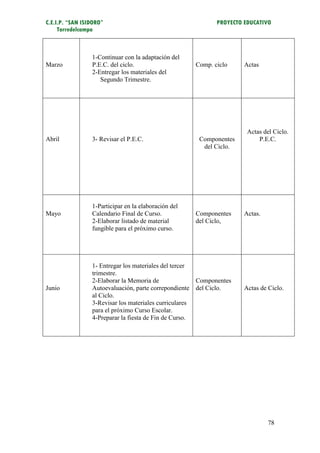 C.E.I.P. “SAN ISIDORO”                                       PROYECTO EDUCATIVO
     Torredelcampo



                 1-Continuar con la adaptación del
Marzo            P.E.C. del ciclo.                    Comp. ciclo     Actas
                 2-Entregar los materiales del
                    Segundo Trimestre.




                                                                       Actas del Ciclo.
Abril            3- Revisar el P.E.C.                  Componentes         P.E.C.
                                                        del Ciclo.




                 1-Participar en la elaboración del
Mayo             Calendario Final de Curso.           Componentes     Actas.
                 2-Elaborar listado de material       del Ciclo,
                 fungible para el próximo curso.




                 1- Entregar los materiales del tercer
                 trimestre.
                 2-Elaborar la Memoria de              Componentes
Junio            Autoevaluación, parte correpondiente del Ciclo.      Actas de Ciclo.
                 al Ciclo.
                 3-Revisar los materiales curriculares
                 para el próximo Curso Escolar.
                 4-Preparar la fiesta de Fin de Curso.




                                                                               78
 