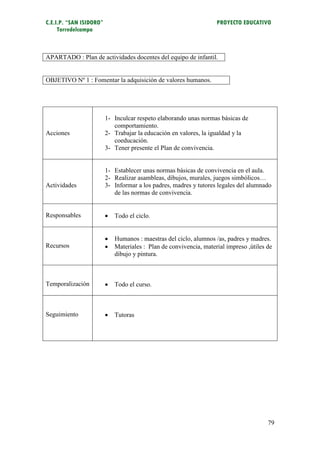 C.E.I.P. “SAN ISIDORO”                                              PROYECTO EDUCATIVO
     Torredelcampo



APARTADO : Plan de actividades docentes del equipo de infantil.


OBJETIVO Nº 1 : Fomentar la adquisición de valores humanos.




                         1- Inculcar respeto elaborando unas normas básicas de
                            comportamiento.
Acciones                 2- Trabajar la educación en valores, la igualdad y la
                            coeducación.
                         3- Tener presente el Plan de convivencia.


                         1- Establecer unas normas básicas de convivencia en el aula.
                         2- Realizar asambleas, dibujos, murales, juegos simbólicos…
Actividades              3- Informar a los padres, madres y tutores legales del alumnado
                            de las normas de convivencia.


Responsables                Todo el ciclo.


                            Humanos : maestras del ciclo, alumnos /as, padres y madres.
Recursos                    Materiales : Plan de convivencia, material impreso ,útiles de
                             dibujo y pintura.



Temporalización             Todo el curso.



Seguimiento                 Tutoras




                                                                                        79
 
