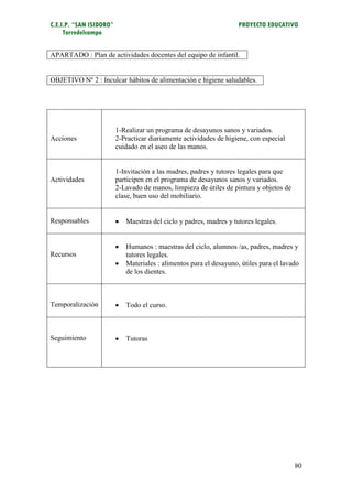 C.E.I.P. “SAN ISIDORO”                                               PROYECTO EDUCATIVO
     Torredelcampo


APARTADO : Plan de actividades docentes del equipo de infantil.


OBJETIVO Nº 2 : Inculcar hábitos de alimentación e higiene saludables.




                         1-Realizar un programa de desayunos sanos y variados.
Acciones                 2-Practicar diariamente actividades de higiene, con especial
                         cuidado en el aseo de las manos.


                         1-Invitación a las madres, padres y tutores legales para que
Actividades              participen en el programa de desayunos sanos y variados.
                         2-Lavado de manos, limpieza de útiles de pintura y objetos de
                         clase, buen uso del mobiliario.


Responsables                Maestras del ciclo y padres, madres y tutores legales.


                            Humanos : maestras del ciclo, alumnos /as, padres, madres y
Recursos                     tutores legales.
                            Materiales : alimentos para el desayuno, útiles para el lavado
                             de los dientes.



Temporalización             Todo el curso.



Seguimiento                 Tutoras




                                                                                         80
 