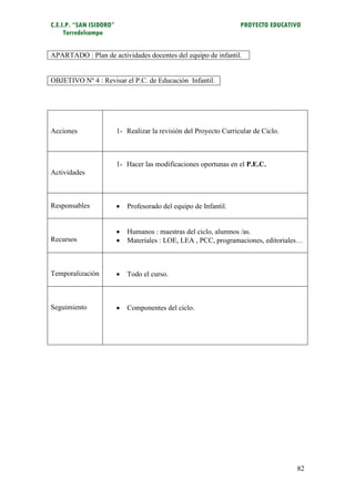 C.E.I.P. “SAN ISIDORO”                                              PROYECTO EDUCATIVO
     Torredelcampo


APARTADO : Plan de actividades docentes del equipo de infantil.


OBJETIVO Nº 4 : Revisar el P.C. de Educación Infantil.




Acciones                 1- Realizar la revisión del Proyecto Curricular de Ciclo.



                         1- Hacer las modificaciones oportunas en el P.E.C.
Actividades



Responsables                Profesorado del equipo de Infantil.


                            Humanos : maestras del ciclo, alumnos /as.
Recursos                    Materiales : LOE, LEA , PCC, programaciones, editoriales…



Temporalización             Todo el curso.



Seguimiento                 Componentes del ciclo.




                                                                                     82
 