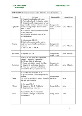 C.E.I.P. “SAN ISIDORO”                                               PROYECTO EDUCATIVO
     Torredelcampo


APARTADO : Plan de actuaciones de los diferentes ciclos de primaria.

Temporal.                      Acciones                         Responsables       Seguimiento
              1- Elegir al coordinador /a de ciclo.
              2- Aplicar Pruebas de Evaluación Inicial.
              3- Confeccionar la programación vertical
              de contenidos mínimos y las capacidades       Componentes
Septiembre    mínimas a adquirir por el alumnado al         de los diferentes Actas del ciclo.
              final de ciclos.                              ciclos.
              4- Elaborar el listado de material escolar.
              5- Revisar el P.E.C
              6-Realizar las programaciones de las          .
              diferentes áreas.

              1- Informatizar el P.E.C.
              2-Realizar la reunión con los padres,
Octubre       madres o tutores legales de alumnas y         Componentes
              alumnos.                                      de los ciclos.     Actas del ciclo.
              3- Revisar, P.R.E. P.O.A.T…
                                                                               .

Noviembre     1- Aprobar el P.E.C.                          Componentes        Actas del ciclo.
                                                            de los ciclos.
              1- Realizar una reunión extraordinaria
              para el “ Día de la Constitución “.
              2-Celebrar el día de la lectura.
              3- Buscar actividades para la Navidad.        Componentes
Diciembre     4- Celebrar la sesión de evaluación.          de los ciclos.     Actas del ciclo.
              5-- Elaborar y entregar los boletines
              informativos de la primera evaluación.

              1- Estudiar los resultados de la
              1ª y 4ª evaluación y hacer propuestas de
              mejora.                                    Miembros de
Enero         2- Organizar actividades para el Día de la los ciclos.           Actas.
              Paz y la No Violencia.

              1- Revisar el P.E.C.
Febrero       2- Celebrar el Día de Andalucía.              Comp. Ciclos.      Actas
              3- Celebración del carnaval.

              1-Realizar la 2ª y 5ª evaluación.
Marzo         2-Elaborar y entregar los boletines           Comp. ciclos       Actas
              informativos.




                                                                                        83
 