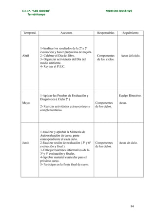 C.E.I.P. “SAN ISIDORO”                                             PROYECTO EDUCATIVO
     Torredelcampo




Temporal.                     Acciones                      Responsables       Seguimiento



              1-Analizar los resultados de la 2ª y 5ª
              evaluación y hacer propuestas de mejora.
Abril         2- Celebrar el Día del libro.                 Componentes       Actas del ciclo.
              3- Organizar actividades del Día del          de los ciclos.
              medio ambiente.
              4- Revisar el P.E.C.




              1-Aplicar las Pruebas de Evaluación y                          Equipo Directivo.
              Diagnóstico ( Ciclo 2º )
Mayo                                                       Componentes       Actas.
              2- Realizar actividades extraescolares y     de los ciclos.
              complementarias.




              1-Realizar y aprobar la Memoria de
              Autoevaluación de curso, parte
              correspondiente al cada ciclo.
Junio         2-Realizar sesión de evaluación ( 3ª y 6º    Componentes       Actas de ciclo.
              evaluación y final ).                        de los ciclos.
              3-Entregar boletines informativos de la
              3ª y 6º evaluación y finales.
              4-Aprobar material curricular para el
              próximo curso.
              5- Participar en la fiesta final de curso.




                                                                                      84
 