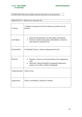 C.E.I.P. “SAN ISIDORO”                                            PROYECTO EDUCATIVO
     Torredelcampo



APARTADO: Plan de actividades docentes del primer ciclo de primaria.


OBJETIVO Nº 1: Mejora de la expresión oral.


                  1. Mejorar la expresión oral de los alumnos de primer ciclo de
Acciones          primaria.




                         1. Detección del alumnado con dificultades articulatorias.
Actividades              2. Puesta en marcha de programas individuales y colectivos
                            para mejorar la expresión oral.



Responsables      Coordinador/Tutores y demás componentes del ciclo.




Recursos                    Humanos: Tutores con el asesoramiento de la logopeda de
                             zona.
                            Materiales: Material fungible de logopedia (Depresores,
                             guantes, etc) y libros y fichas de logopedia.


Temporalización Todo el curso.




Seguimiento       Tutores, coordinador y jefatura de estudios.




                                                                                       85
 