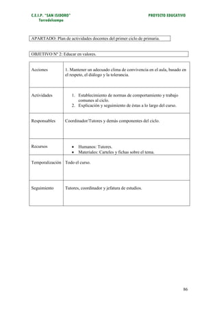 C.E.I.P. “SAN ISIDORO”                                               PROYECTO EDUCATIVO
     Torredelcampo



APARTADO: Plan de actividades docentes del primer ciclo de primaria.


OBJETIVO Nº 2: Educar en valores.


Acciones          1. Mantener un adecuado clima de convivencia en el aula, basado en
                  el respeto, el diálogo y la tolerancia.



Actividades              1. Establecimiento de normas de comportamiento y trabajo
                            comunes al ciclo.
                         2. Explicación y seguimiento de éstas a lo largo del curso.


Responsables      Coordinador/Tutores y demás componentes del ciclo.




Recursos                    Humanos: Tutores.
                            Materiales: Carteles y fichas sobre el tema.

Temporalización Todo el curso.




Seguimiento       Tutores, coordinador y jefatura de estudios.




                                                                                       86
 