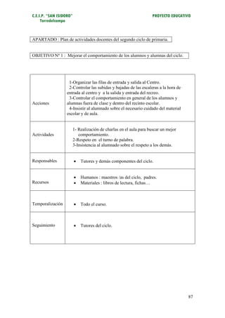 C.E.I.P. “SAN ISIDORO”                                              PROYECTO EDUCATIVO
     Torredelcampo



APARTADO : Plan de actividades docentes del segundo ciclo de primaria.


OBJETIVO Nº 1 : Mejorar el comportamiento de los alumnos y alumnas del ciclo.




                   1-Organizar las filas de entrada y salida al Centro.
                   2-Controlar las subidas y bajadas de las escaleras a la hora de
                  entrada al centro y a la salida y entrada del recreo.
                   3-Controlar el comportamiento en general de los alumnos y
Acciones          alumnas fuera de clase y dentro del recinto escolar.
                   4-Insistir al alumnado sobre el necesario cuidado del material
                  escolar y de aula.


                         1- Realización de charlas en el aula para buscar un mejor
Actividades                 comportamiento.
                         2-Respeto en el turno de palabra.
                         3-Insistencia al alumnado sobre el respeto a los demás.


Responsables                Tutores y demás componentes del ciclo.


                            Humanos : maestros /as del ciclo, padres.
Recursos                    Materiales : libros de lectura, fichas…



Temporalización             Todo el curso.



Seguimiento                 Tutores del ciclo.




                                                                                     87
 