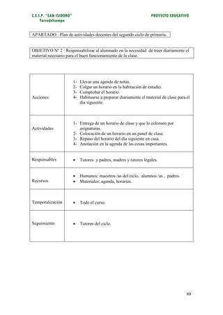 C.E.I.P. “SAN ISIDORO”                                                PROYECTO EDUCATIVO
     Torredelcampo


APARTADO : Plan de actividades docentes del segundo ciclo de primaria.


OBJETIVO Nº 2 : Responsabilizar al alumnado en la necesidad de traer diariamente el
material necesario para el buen funcionamiento de la clase.




                         1-   Llevar una agenda de notas.
                         2-   Colgar un horario en la habitación de estudio.
                         3-   Comprobar el horario.
Acciones                 4-   Habituarse a preparar diariamente el material de clase para el
                              día siguiente.



                         1- Entrega de un horario de clase y que lo coloreen por
Actividades                 asignaturas.
                         2- Colocación de un horario en un panel de clase.
                         3- Repaso del horario del día siguiente en casa.
                         4- Anotación en la agenda de las cosas importantes.


Responsables                 Tutores y padres, madres y tutores legales.


                             Humanos: maestros /as del ciclo, alumnos /as , padres.
Recursos                     Materiales: agenda, horarios.



Temporalización              Todo el curso.



Seguimiento                  Tutores del ciclo.




                                                                                          88
 