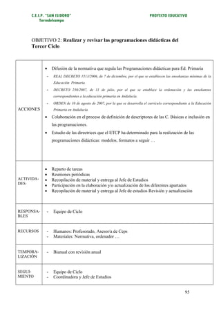 C.E.I.P. “SAN ISIDORO”                                                   PROYECTO EDUCATIVO
          Torredelcampo



     OBJETIVO 2: Realizar y revisar las programaciones didácticas del
     Tercer Ciclo



                Difusión de la normativa que regula las Programaciones didácticas para Ed. Primaria
             -    REAL DECRETO 1513/2006, de 7 de diciembre, por el que se establecen las enseñanzas mínimas de la
                  Educación Primaria.
             -    DECRETO 230/2007, de 31 de julio, por el que se establece la ordenación y las enseñanzas
                  correspondientes a la educación primaria en Andalucía.
             -    ORDEN de 10 de agosto de 2007, por la que se desarrolla el currículo correspondiente a la Educación
ACCIONES          Primaria en Andalucía.

                Colaboración en el proceso de definición de descriptores de las C. Básicas e inclusión en
                 las programaciones.
                Estudio de las directrices que el ETCP ha determinado para la realización de las
                 programaciones didácticas: modelos, formatos a seguir …




                Reparto de tareas
                Reuniones periódicas
ACTIVIDA-       Recopilación de material y entrega al Jefe de Estudios
DES
                Participación en la elaboración y/o actualización de los diferentes apartados
                Recopilación de material y entrega al Jefe de estudios Revisión y actualización



RESPONSA-    -    Equipo de Ciclo
BLES


RECURSOS     -    Humanos: Profesorado, Asesor/a de Ceps
             -    Materiales: Normativa, ordenador …


TEMPORA-     -    Bianual con revisión anual
LIZACIÓN


SEGUI-       -    Equipo de Ciclo
MIENTO       -    Coordinadora y Jefe de Estudios


                                                                                                    95
 