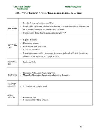 C.E.I.P. “SAN ISIDORO”                                             PROYECTO EDUCATIVO
          Torredelcampo

         OBJETIVO 3: Elaborar y revisar los contenidos mínimos de las áreas



              -   Estudio de las programaciones del Ciclo
              -   Estudio del Programa de tránsito en las áreas de Lengua y Matemáticas aprobado por
ACCIONES
                  los diferentes centros de Ed. Primaria de la Localidad.
              -   Cumplimiento de las directrices marcadas por el ETCP


              -   Reparto de tareas
              -   Elaborar un modelo
ACTIVIDA
              -   Participación en la realización
DES
              -   Reuniones periódicas
              -   Recopilación, aprobación y entrega del documento elaborado al Jefe de Estudios y a
                  cada uno de los miembros del Equipo de Ciclo

RESPONSA-     -   Equipo de Ciclo
BLE




              -   Humanos: Profesorado, Asesor/a de Ceps
RECURSOS      -   Materiales: Normativa, documentos del centro, ordenador …



TEMPORA-
LIZACIÓN      -   1 Trimestre con revisión anual



SEGUI-
MIENTO        -   Equipo de Ciclo
              -   Coordinadora y Jefe de Estudios




                                                                                         96
 