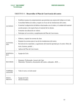 C.E.I.P. “SAN ISIDORO”                                             PROYECTO EDUCATIVO
          Torredelcampo



            OBJETIVO 4 : Desarrollar el Plan de Convivencia del centro


             -   Establecer pautas de comportamiento que permitan una mejora del trabajo en el aula.
             -   Consolidar hábitos de orden y respeto en el uso de las instalaciones del centro.

ACCIONES
             -   Controlar la adquisición de hábitos relacionados con el orden y el cuidado del material
                 escolar propio y de respeto hacia el material de los demás.
             -   Fomentar una educación en valores
             -   Participar en la revisión y cumplimiento del Plan de Convivencia


             -   Elabora y respetar las normas de clase
             -   Respetar las normas para el uso de las instalaciones del centro.
ACTIVIDA-
DES          -   Revisión de los materiales y seguimiento del material aportado por el centro: libros de
                 texto, lecturas, portátil …
             -   Aplicar del Plan de Convivencia

RESPONSA-    -   Equipo de Ciclo.
BLE


             -   Humanos: Profesorado, Asesor/a de Ceps
RECURSOS     -   Materiales: Normativa, documentos del centro, ordenador , ROF, …




TEMPORA-     -   Todo el curso, revisión anual
LIZACIÓN


SEGUI-       -   Equipo de Ciclo
MIENTO       -   Jefe de Estudios




                                                                                            97
 