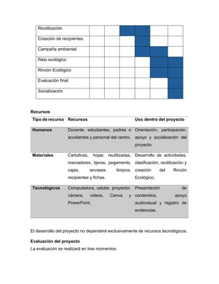 Reutilización
Creación de recipientes
Campaña ambiental
Reto ecológico
Rincón Ecológico
Evaluación final
Socialización
Recursos
Tipo de recurso Recursos Uso dentro del proyecto
Humanos Docente, estudiantes, padres o
acudientes y personal del centro.
Orientación, participación,
apoyo y socialización del
proyecto.
Materiales Cartulinas, hojas reutilizadas,
marcadores, tijeras, pegamento,
cajas, envases limpios,
recipientes y fichas.
Desarrollo de actividades,
clasificación, reutilización y
creación del Rincón
Ecológico.
Tecnológicos Computadora, celular, proyector,
cámara, videos, Canva y
PowerPoint.
Presentación de
contenidos, apoyo
audiovisual y registro de
evidencias.
El desarrollo del proyecto no dependerá exclusivamente de recursos tecnológicos.
Evaluación del proyecto
La evaluación se realizará en tres momentos.
 