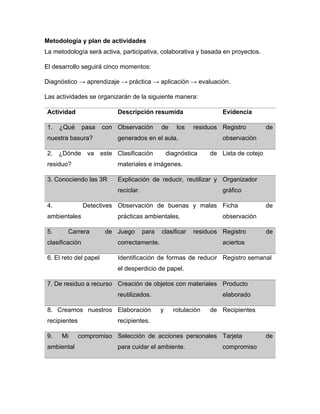Metodología y plan de actividades
La metodología será activa, participativa, colaborativa y basada en proyectos.
El desarrollo seguirá cinco momentos:
Diagnóstico → aprendizaje → práctica → aplicación → evaluación.
Las actividades se organizarán de la siguiente manera:
Actividad Descripción resumida Evidencia
1. ¿Qué pasa con
nuestra basura?
Observación de los residuos
generados en el aula.
Registro de
observación
2. ¿Dónde va este
residuo?
Clasificación diagnóstica de
materiales e imágenes.
Lista de cotejo
3. Conociendo las 3R Explicación de reducir, reutilizar y
reciclar.
Organizador
gráfico
4. Detectives
ambientales
Observación de buenas y malas
prácticas ambientales.
Ficha de
observación
5. Carrera de
clasificación
Juego para clasificar residuos
correctamente.
Registro de
aciertos
6. El reto del papel Identificación de formas de reducir
el desperdicio de papel.
Registro semanal
7. De residuo a recurso Creación de objetos con materiales
reutilizados.
Producto
elaborado
8. Creamos nuestros
recipientes
Elaboración y rotulación de
recipientes.
Recipientes
9. Mi compromiso
ambiental
Selección de acciones personales
para cuidar el ambiente.
Tarjeta de
compromiso
 