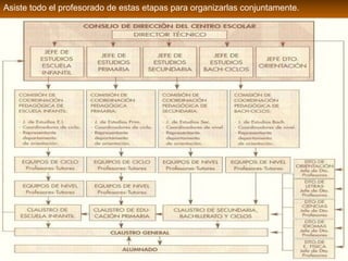 Asiste todo el profesorado de estas etapas para organizarlas conjuntamente. 