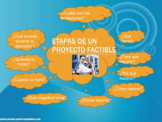 ETAPAS DE UN
PROYECTO FACTIBLE
¿Qué
hacer?
¿Para qué
hacerlo?
¿Por qué
hacerlo?
¿Cómo hacerlo?
¿Dónde hacerlo?
¿Qué magnitud tiene?
¿Cuándo se hará?
¿Quiénes lo
harán?
¿Qué sucede
durante la
ejecución?
¿Cuáles son las
limitaciones?
 