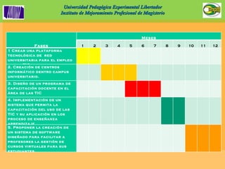 Universidad Pedagógica Experimental Libertador Instituto de Mejoramiento Profesional de Magisterio Fases Meses 1 2 3 4 5 6 7 8 9 10 11 12 1 Crear una plataforma tecnológica de  red universitaria para el empleo de las TIC                         2. Creación de centros informático dentro campus universitario.                         3. Diseño de un programa de capacitación docente en el área de las TIC                         4. Implementación de un sistema que permita la capacitación del uso de las TIC y su aplicación en los proceso de enseñanza aprendizaje                          5. Proponer la creación de un sistema de software diseñado para facilitar a profesores la gestión de cursos virtuales para sus estudiantes.                         