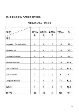 11.- DISEÑO DEL PLAN DE ESTUDIO.


                          PENSUM ÁREA - BÁSICO




AREA                         OCTAV   NOVEN   DÉCIM    TOTAL    %
                               O       O         O
AÑO


Lenguaje y Comunicación        6       6         6     18     15


Matemáticas                    6       6         6     18     15


Ciencias Naturales             6       6         6     18     15


Estudios Sociales              5       5         5     15     12.5


Cultura Estítica               5       5         5     15     12.5


Cultura Física                 2       2         2      6      5


Lengua Extranjera              5       5         5     15     12.5


Optativa                       5       5         5     15     12.5


TOTAL                          40     40         40    120    100




                                                                     22
 