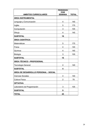 PERIODOS
                                          POR
           AMBITOS CURRICULARES         SEMANA    TOTAL
ÁREA INSTRUMENTAL
Lenguaje y Comunicación                   4        140
Inglés                                    5        175
Computación                               3        105
Dibujo                                    4        140
SUBTOTAL                                  16
ÁREA CIENTÍFICA
Matemáticas                               5        175
Física                                    4        140
Química                                   4        140
Biología                                  3        105
SUBTOTAL                                  16
ÁREA TÉCNICO - PROFESIONAL
Tecnología General                        4        140
SUBTOTAL                                  4
ÁREA DE DESARROLLO PERSONAL - SOCIAL
Ciencias Sociales                         4        140
Cultura Física                            2        70
OPTATIVA
Laboratorio de Programación               3        105
SUBTOTAL                                  9
TOTAL                                     45




                                                          24
 