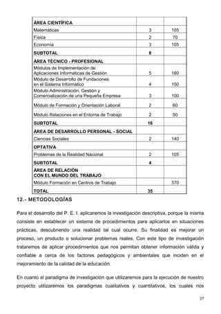ÁREA CIENTÍFICA
        Matemáticas                                           3          105
        Física                                                2           70
        Economía                                              3          105
        SUBTOTAL                                              8
        ÁREA TÉCNICO - PROFESIONAL
        Módulos de Implementación de
        Aplicaciones Informáticas de Gestión                  5          180
        Módulo de Desarrollo de Fundaciones
        en el Sistema Informático                             4          150
        Módulo Administración, Gestión y
        Comercialización de una Pequeña Empresa               3          100

        Módulo de Formación y Orientación Laboral             2           60

        Módulo Relaciones en el Entorna de Trabajo            2           50
        SUBTOTAL                                              16
        ÁREA DE DESARROLLO PERSONAL - SOCIAL
        Ciencias Sociales                                     2          140
        OPTATIVA
        Problemas de la Realidad Nacional                     2          105
        SUBTOTAL                                              4
        ÁREA DE RELACIÓN
        CON EL MUNDO DEL TRABAJO
        Módulo Formación en Centros de Trabajo                           370
        TOTAL                                                 35
12.- METODOLOGÍAS

Para el desarrollo del P. E. I. aplicaremos la investigación descriptiva, porque la misma
consiste en establecer un sistema de procedimientos para aplicarlos en situaciones
prácticas, descubriendo una realidad tal cual ocurre. Su finalidad es mejorar un
proceso, un producto o solucionar problemas reales. Con este tipo de investigación
trataremos de aplicar procedimientos que nos permitan obtener información válida y
confiable a cerca de los factores pedagógicos y ambientales que inciden en el
mejoramiento de la calidad de la educación.

En cuanto al paradigma de investigación que utilizaremos para la ejecución de nuestro
proyecto utilizaremos los paradigmas cualitativos y cuantitativos, los cuales nos

                                                                                       27
 