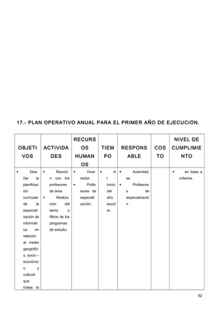 17.- PLAN OPERATIVO ANUAL PARA EL PRIMER AÑO DE EJECUCIÓN.


                                         RECURS                                                       NIVEL DE
OBJETI              ACTIVIDA                 OS          TIEM             RESPONS           COS   CUMPLIMIE
    VOS                 DES              HUMAN               PO            ABLE             TO          NTO
                                             OS
         Dise             Reunió              Vicer            A           Autoridad                en base a
    ñar        la       n con      los       rector.         l             es                          criterios.
    planificac          profesores              Profe       inicio            Profesore
    ión                 de área.             sores de        del           s           de
    curricular             Realiza          especiali       año           especializació
    de         la       ción       del       zación.         escol         n
    especiali           tamiz        o                       ar.
    zación de           filtros de los
    informáti           programas
    ca      en          de estudio.
    relación
    al medio
    geográfic
    o, socio –
    económic
    o          y
    cultural
    que
    rodea la

                                                                                                                    62
 