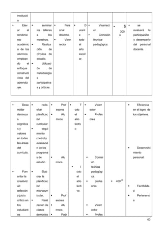 institució
    n
          Elev               seminar                   Pers                       D                  Vicerrect                         $            se
    ar         el       ios     talleres           onal                        urant               or                                                evaluará        la
                                                                                                                                   300
    rendimie            a              los         docente.                    e                         Comisión                 00                participación
                                                                                                                               .
    nto                 maestros.                        Vicer                todo                técnica-                                          y desempeño
    académic                  Realiza             rector                      el                  pedagógica.                                       del     personal
    o de los            ción           de                                      año                                                                   docente.
    alumnos             círculos de                                            escol
    emplean             estudio.                                               ar.
    do         el             Utilizaci
    enfoque             ón             de
    constructi          metodología
    vista del           s
    aprendiz            participativa
    aje.                s y críticas.




          Desa               redis               Prof                      T                      Vicerr                                             Eficiencia
    rrollar             eñar                     esores               odo                     ector                                                  en el logro de
    destreza            planificac                 Alu               el                              Profes                                        los objetivos.
    s                   ión                      mnos                 año                     ores
    cognitiva           curricular                                    lectiv
    sy                        segui                                  o
    valores             miento
    en todas            control y
    las áreas           evaluació
    del                 n de los                                                                                                                          Desenvolvi
    currículo.          programa                                                                                                                     miento
                        s de                       Alu                                               Comisi                                        personal.
                        estudio                  mnos                                             ón
                                                                              T                  técnica
          Fom                Elab                                       odo                     pedagógi
    entar la            orar la                                           el                      ca.
                                                                                                                                        00
    creativid           planificac                                        año                         profes                400.
    ad                  ión                                               lecti                   ores                                                    Factibilida
    reflexión           microcurr                                         vo                                                                         d
    y juicio            icular.                    Prof                                                                                                  Pertenenci
    crítico en                Reali             esores                                                                                              a
    los                 zación de                  Alu                                               Vicerr
    estudiant           clases                   mnos                                             ector
    es                  demostra                   Padr                                              Profes
                                                                                                                                                                    63
 