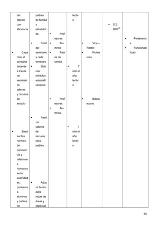 del              padres                            lectiv
    plantel          de familia                        o
    con              y                                                                   $2
                                                                                                 00
    eficiencia       estudiant                                                            000.
                     es.                   Prof
                                        esores                                                               Pertenenci
                           Reali          Alu                            Vice –                        a
                     zar                mnos                         Rector                                  Funcionabi
         Capa       seminario             Padr                           Profes                        lidad
    citar al         s cada             es de                        ores
    personal         trimestre          familia
    docente                Elab                            T
    a través         orar                              odo el
    de               módulos                           año
    seminari         autoinstr                         lectiv
    os               uccional                          o
    talleres
    y círculos
    de                                     Prof                           Bibliot
    estudio                             esores.                      ecario
                                           Alu
                                        mnos.
                           Reali
                     zar
                     talleres                               T
         Empl       de                                odo el
    ear las          escuela                           año
    normas           para                              lectiv
    de               padres                            o
    conviven
    cia y
    relacione
    s
    humanas
    entre
    autoridad
    es,                    Adqu
    profesore        irir textos
    s,               para
    alumnos          todas las
    y padres         áreas y
    de               especiali


                                                                                                                     65
 