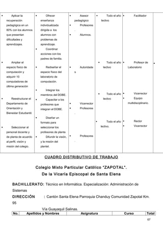        Aplicar la                    Ofrecer                      Asesor                    Todo el año         Facilitador
    recuperación                   enseñanza                     pedagógico                lectivo
    pedagógica en un               individualizada                  Profesores
    80% con los alumnos            dirigida a los                .
    que presentan                  alumnos con                      Alumnos.
    dificultades y                 problemas de
    aprendizajes.                  aprendizaje.
                                      Coordinar
                                   acciones con los
                                   padres de familia.
       Ampliar el                                                                             Todo el año         Profesor de        
    espacio físico de                 Rediseñar el                 Autoridade              lectivo            Laboratorio
    computación y                  espacio físico del            s
    adquirir 10                    laboratorio de
    computadoras de                computación.
    última generación
                                      Integrar los
                                                                                               Todo el año         Vicerrector
                                   miembros del DOBE.
       Reestructurar el                                                                     lectivo                Equipo
                                      Capacitar a los
    Departamento de                                                 Vicerrector                                multidisciplinario.
                                   profesores que
    Orientación y                  integran el DOBE.                Profesores
    Bienestar Estudiantil.                                       .
                                      Diseñar un
                                                                                               Todo el año         Rector
                                   formato para
                                                                                           lectivo.                 Vicerrector
       Seleccionar al             seleccionar los
    personal docente y             profesores de planta
    de planta de acuerdo              Difundir la visión,          Profesores

    al perfil, visión y            y la misión del               .

    misión del colegio.            plantel.


                                      CUADRO DISTRIBUTIVO DE TRABAJO

                               Colegio Mixto Particular Católico “ZAPOTAL”.
                                    De la Vicaría Episcopal de Santa Elena

         BACHILLERATO: Técnico en Informática. Especialización: Administración de
         Sistemas
         DIRECCIÓN                    : Cantón Santa Elena Parroquia Chanduy Comunidad Zapotal Km.
         95
                                    Vía Guayaquil Salinas.
          No.             Apellidos y Nombres                        Asignatura                             Curso                  Total
                                                                                                                                   67
 