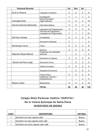Personal Docente                                         1er.     2do.    3er.

      De la A. Roxana                 Lenguaje y Literatura          2        2       2         6

                                      Investigación                  1        1       1         3
                                      Idioma Extranjero
      Chanalata Ninfa                 Inglés Aplicado                5        5       5        15

      Ramírez Ramírez Marianella      Informática Básica             3        3       3         9

                                      Laboratorio de Programación    3        3       3         9
                                      Técnicas de Flujograma y
                                      Lenguajes de Programación      7        7       7        21

      Del Pezo Caridad                Contabilidad                   2        2       2         6

                                      Educación Ambiental            2        -        -        2

      Montenegro Jenny                Física                         2        2       2         6

                                      Química                        2        2       2         6
                                      Problemas de la Realidad
      Alejandro Reyes Manuel          Nacional                           -    2            -    2

                                      Educación en Valores           3        3       3         9

      Soriano del Pezo Jorge          Educación Cívica                   -    0       2         2

                                      Historia Universal             2        0       0         2

                                      Geografía Económica                -    2       0         2

                                      Cultura Física                 2        2       2         6
                                      Legislación Laboral y
                                      Cooperativismo                     -    -       2         2

      Moyano César                    Matemáticas                    4        4       4        12

                                      TOTAL                         40       40       40       120




                Colegio Mixto Particular Católico “ZAPOTAL”.
                     De la Vicaría Episcopal de Santa Elena
                               INVENTARIO DE BIENES


CANT.                                DESCRIPCIÓN                                  ESTADO
  1       Escritorio con seis cajones café                                          Bueno
  1       Escritorio con dos cajones color café                                     Bueno
  1       Escritorio con ocho cajones color café                                    Bueno

                                                                                               68
 