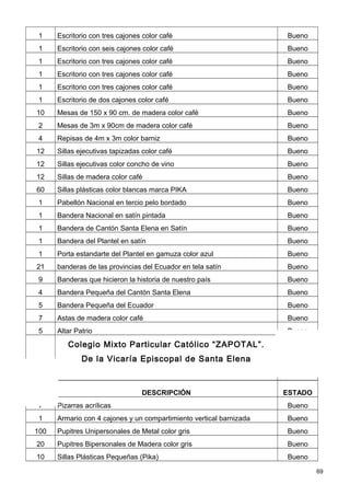 1     Escritorio con tres cajones color café                         Bueno
  1     Escritorio con seis cajones color café                         Bueno
  1     Escritorio con tres cajones color café                         Bueno
  1     Escritorio con tres cajones color café                         Bueno
  1     Escritorio con tres cajones color café                         Bueno
  1     Escritorio de dos cajones color café                           Bueno
 10     Mesas de 150 x 90 cm. de madera color café                     Bueno
  2     Mesas de 3m x 90cm de madera color café                        Bueno
  4     Repisas de 4m x 3m color barniz                                Bueno
 12     Sillas ejecutivas tapizadas color café                         Bueno
 12     Sillas ejecutivas color concho de vino                         Bueno
 12     Sillas de madera color café                                    Bueno
 60     Sillas plásticas color blancas marca PIKA                      Bueno
  1     Pabellón Nacional en tercio pelo bordado                       Bueno
  1     Bandera Nacional en satín pintada                              Bueno
  1     Bandera de Cantón Santa Elena en Satín                         Bueno
  1     Bandera del Plantel en satín                                   Bueno
  1     Porta estandarte del Plantel en gamuza color azul              Bueno
 21     banderas de las provincias del Ecuador en tela satín           Bueno
  9     Banderas que hicieron la historia de nuestro país              Bueno
  4     Bandera Pequeña del Cantón Santa Elena                         Bueno
  5     Bandera Pequeña del Ecuador                                    Bueno
  7     Astas de madera color café                                     Bueno
  5     Altar Patrio                                                   Bueno
           Colegio Mixto Particular Católico “ZAPOTAL”.
                De la Vicaría Episcopal de Santa Elena



CANT.                               DESCRIPCIÓN                        ESTADO
  7     Pizarras acrílicas                                             Bueno
  1     Armario con 4 cajones y un compartimiento vertical barnizada   Bueno
 100    Pupitres Unipersonales de Metal color gris                     Bueno
 20     Pupitres Bipersonales de Madera color gris                     Bueno
 10     Sillas Plásticas Pequeñas (Pika)                               Bueno

                                                                                69
 